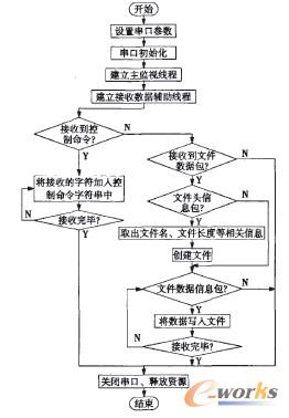 通讯管理模块接收数据流程图