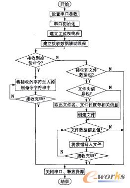 数据流程图