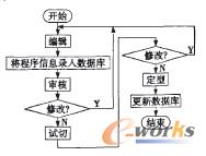  数控程序冒理流程图