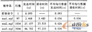 数控程序传输性能