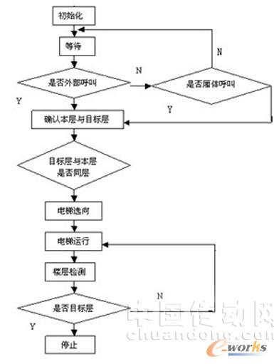 基于WebAccess和ADAM5510的六层电梯监控