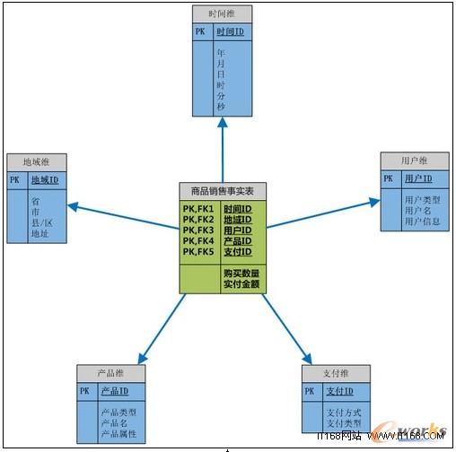 数据仓库的多维数据模型定义作用实例_bi_管理