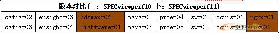 SPECviewperf版本对比