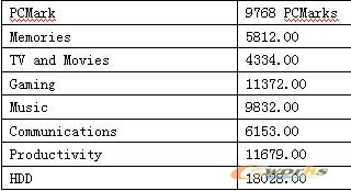 PCMark Vantage评测成绩