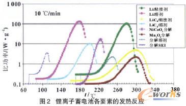 混合动力车用锂离子蓄电池的研究进展_制造业