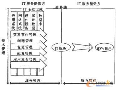 关于企业物流IT系统问题探究的毕业论文题目范文