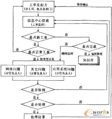 基于itil的物流企业信息系统运维改进探究