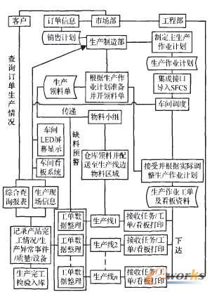 基于看板管理的中小型电子企业车间生产管理系