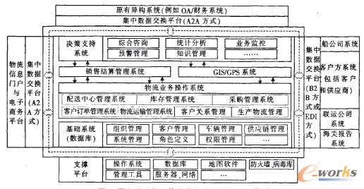 CW集团物流信息系统规划模型研究及应用_IT规