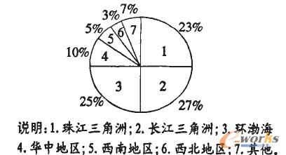 中国第三方物需求分析_SCM及物流_管理信息