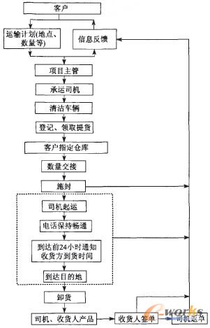 第三方物流企业物流成本计算及案例_scm及物