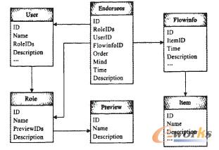ASP.NET环境下的网上审批流程的设计及实现
