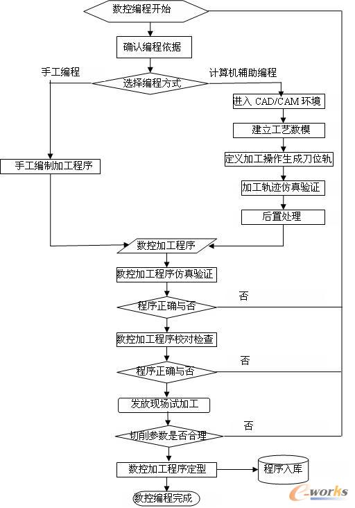 图1 数控加工程序编程过程描述图