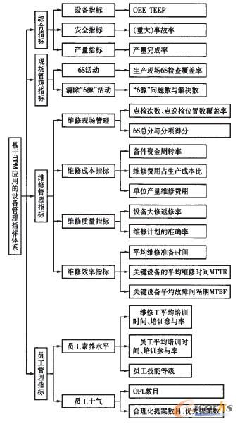 基于全员生产维修的设备管理指标体系研究_设
