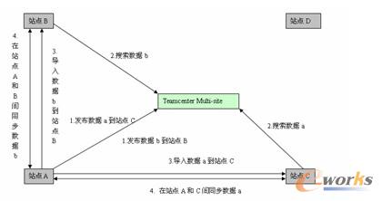 图 9机械设计站点间协同原理