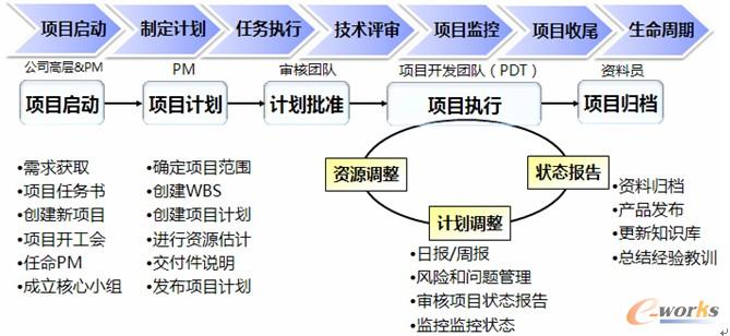 图2 研发项目生命周期管理