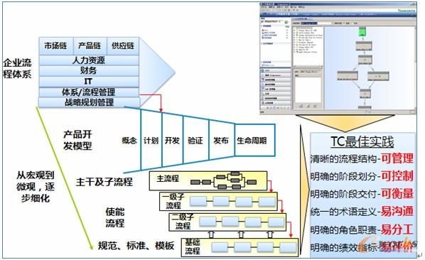 图3 结构化的研发项目开发流程框架