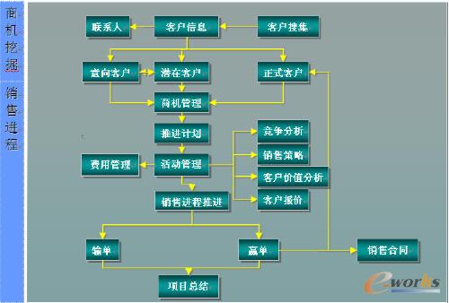 客户关系管理流程图_天剑tj-ecrm客户关系管理
