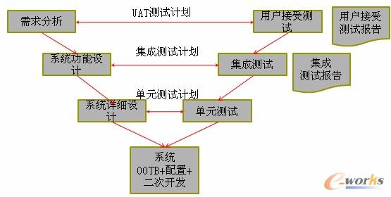 产品创新数字化峰会征文: 浅析PLM系统测试_