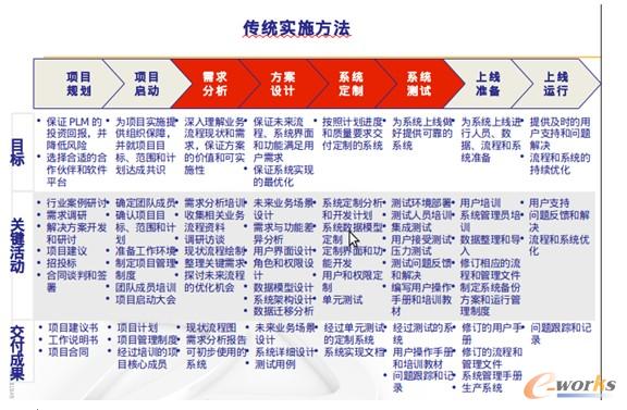 创新数字化峰会征文: 快速原型法在PLM项目实