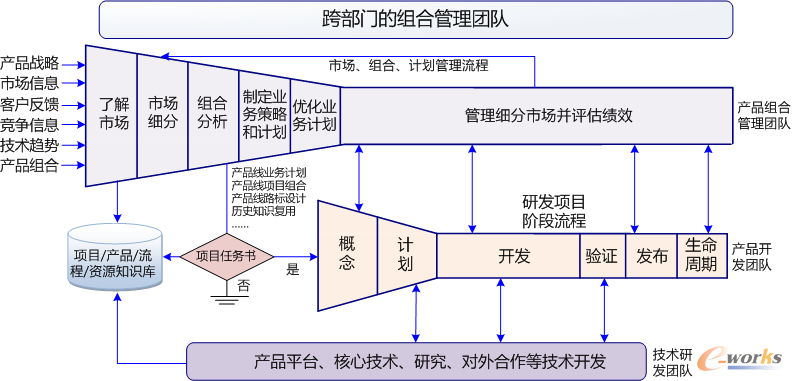 图1 企业级研发项目管理框架