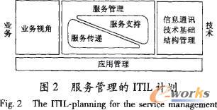 服务管理的ITIL计划