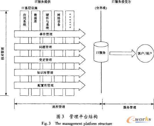 管理平台结构