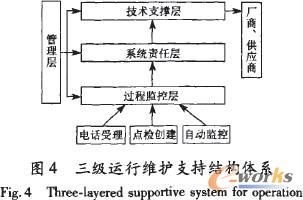三级运行维护支持结构体系