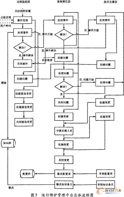 运行维护管理平台总体流程图