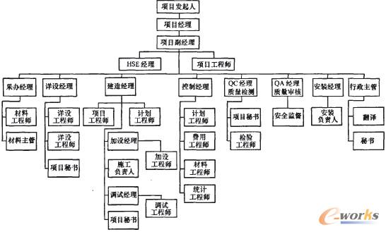 工程项目组织结构图