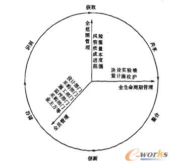 三维视角的工程项目管理体系