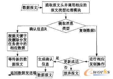 数据接收处理流程图