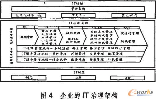 企业IT治理架构构建_IT综合_基础信息化_文库