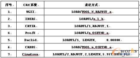 表1典型CAM平台刀位文件格式.