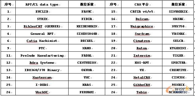 表2.Imspost所支持的CAM平台和数控系统
