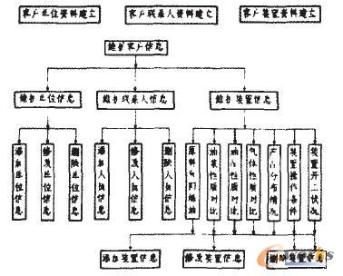 客户信息管理模块流程图