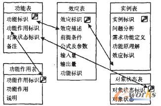 基于TRIZ效应理论的机电产品创新设计研究_C
