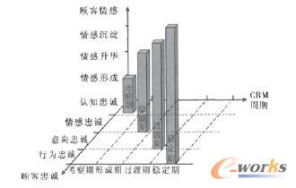 基于CRM的大规模定制服务业顾客保留动态模