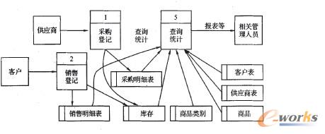 库存管理及控制信息系统设计研究_库存管理_