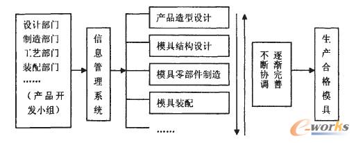 图1基于并行工程的模具设计流程