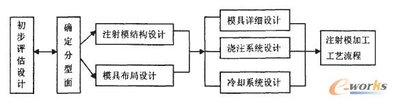 图2注射模并行设计系统