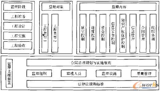 工程监理_信息化咨询_文库_e-works中国