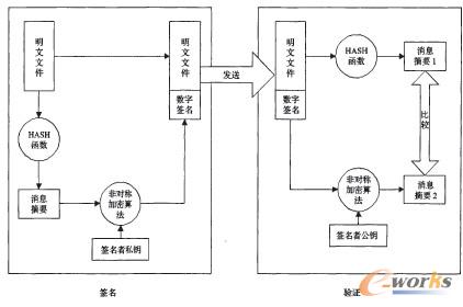 数字签名在ERP中的应用_综合_管理信息化_文