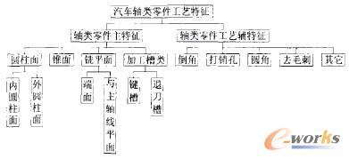 基于特征的检索式与半创成式双重系统汽车轴类