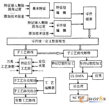 图1 CAD／CAPP／CAM集成系统总体模型