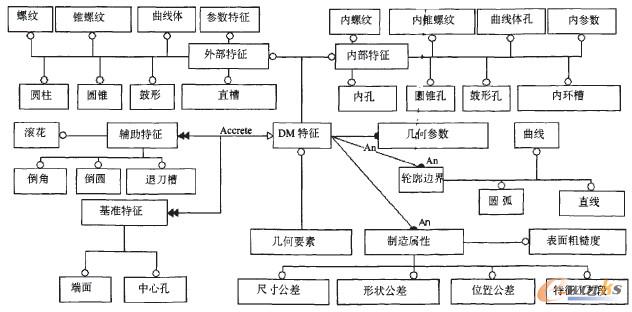 图2特征层的对象行为模型