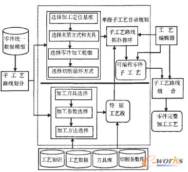 图3可编程零件加工子工艺规划流程