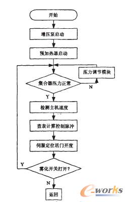 甘油雾化子程序流程图
