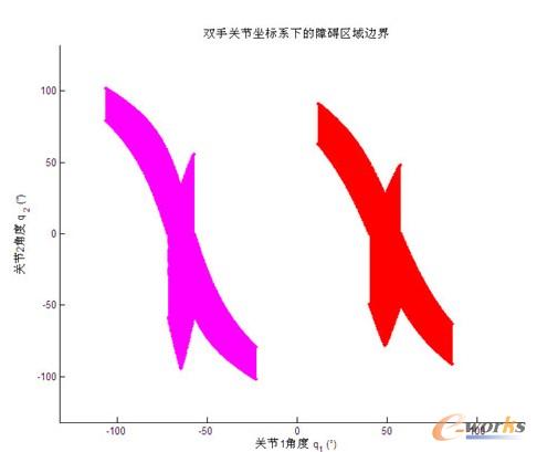 SCARA机器人二维避障的智能控制算法与仿真