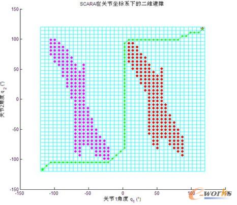 SCARA机器人二维避障的智能控制算法与仿真